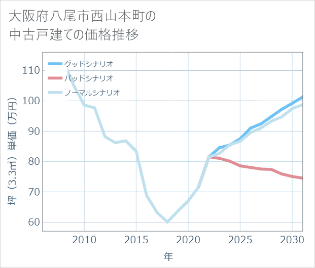 大阪府八尾市西山本町の中古戸建て価格推移