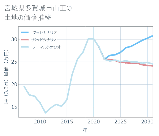 宮城県多賀城市山王の土地価格推移
