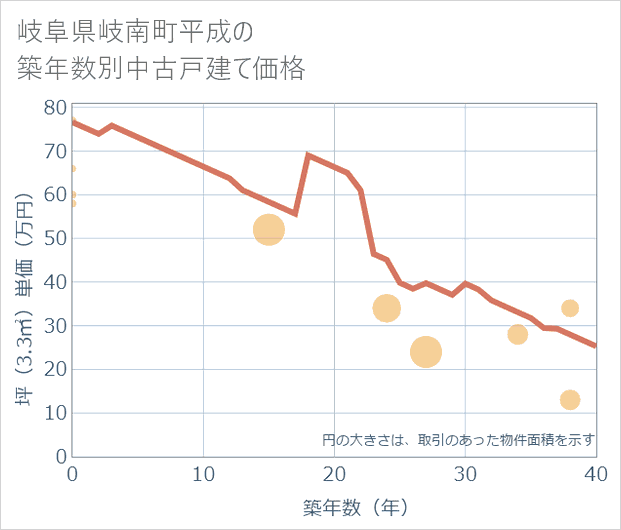 岐阜県岐南町平成の築年数別の中古戸建て坪単価