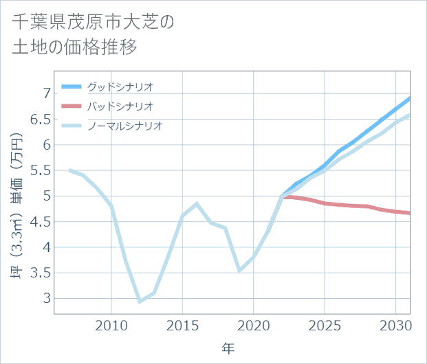 千葉県茂原市大芝の土地価格推移