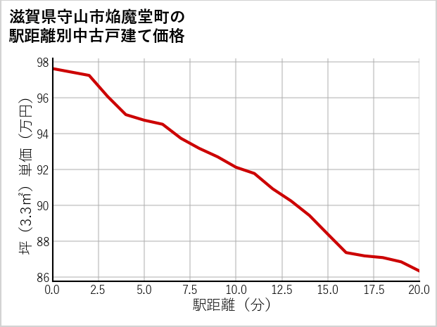 滋賀県守山市焔魔堂町の徒歩距離別の中古戸建て坪単価