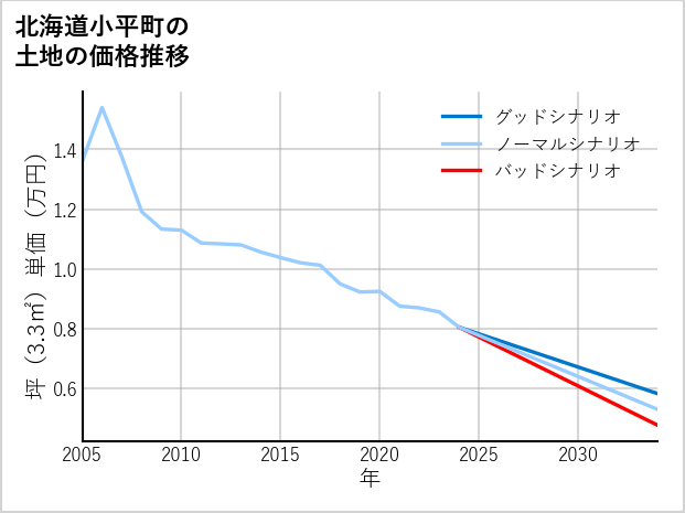 北海道小平町の土地価格推移