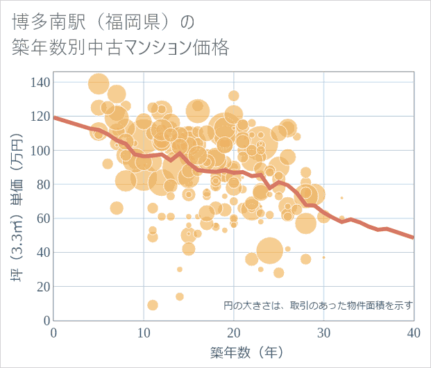博多南駅(福岡県)の築年数別の中古マンション坪単価