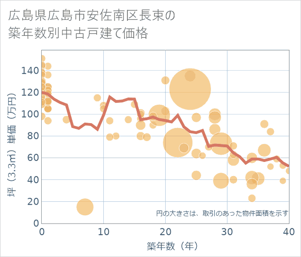 広島県広島市安佐南区長束の築年数別の中古戸建て坪単価