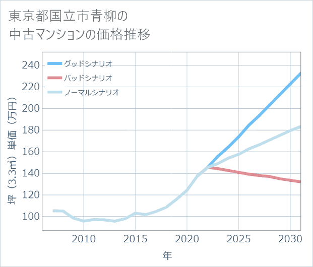 東京都国立市青柳の中古マンション価格推移
