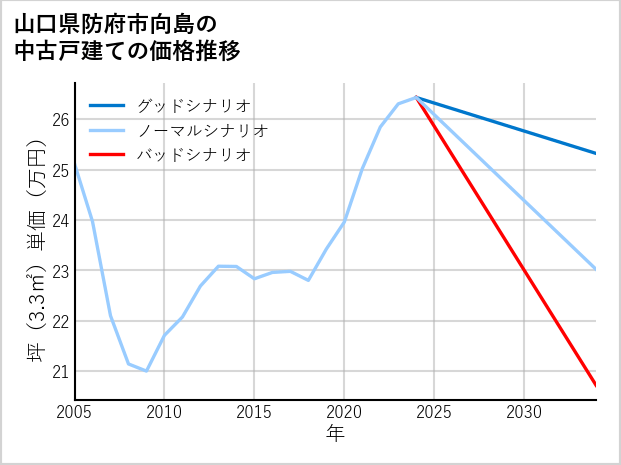 山口県防府市向島の中古戸建て価格推移