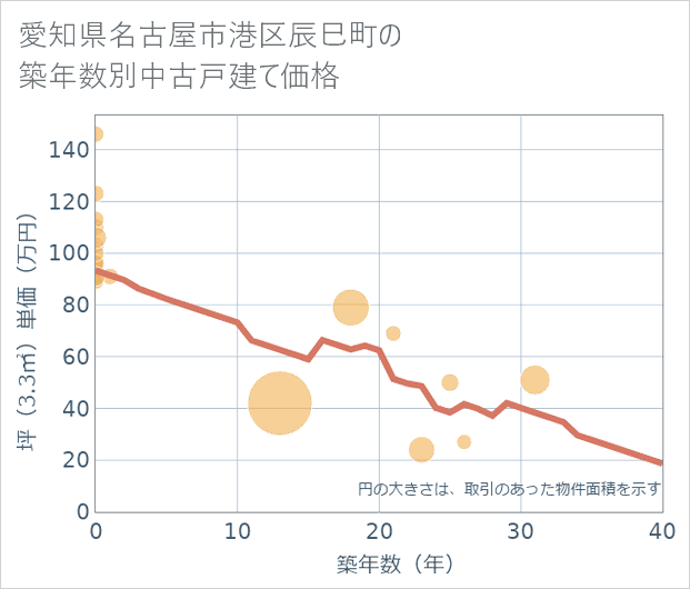 愛知県名古屋市港区辰巳町の築年数別の中古戸建て坪単価