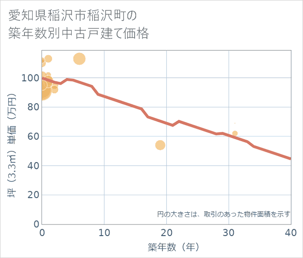 愛知県稲沢市稲沢町の築年数別の中古戸建て坪単価