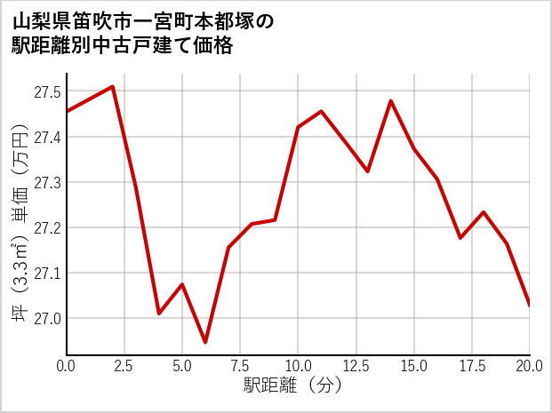 山梨県笛吹市一宮町本都塚の徒歩距離別の中古戸建て坪単価