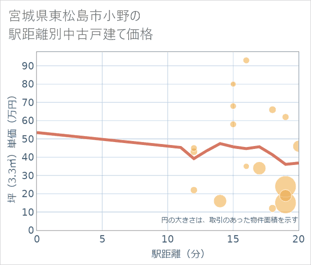 宮城県東松島市小野の徒歩距離別の中古戸建て坪単価