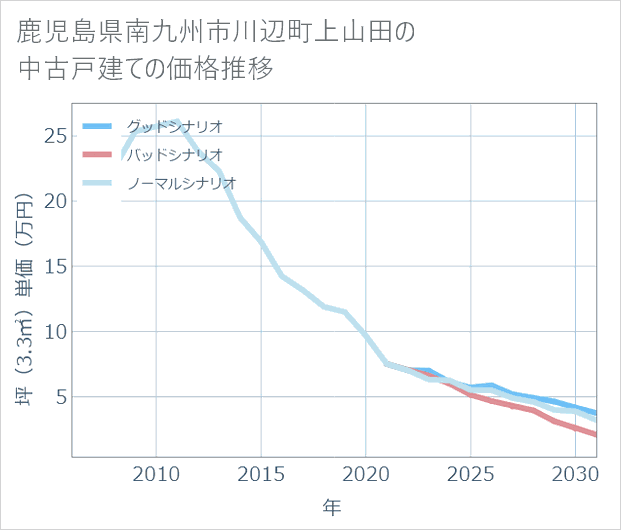 鹿児島県南九州市川辺町上山田の中古戸建て価格推移