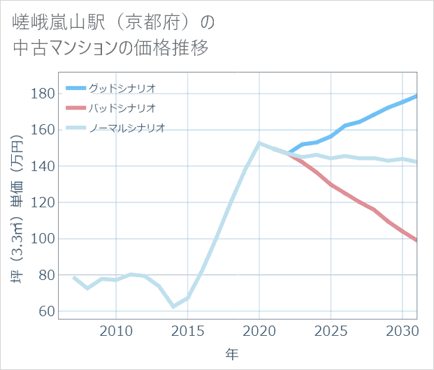 嵯峨嵐山駅(京都府)の中古マンション価格推移