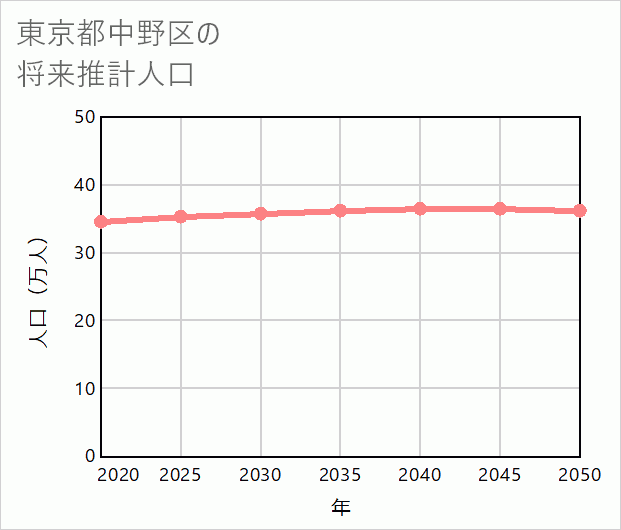 中野区の将来推計人口