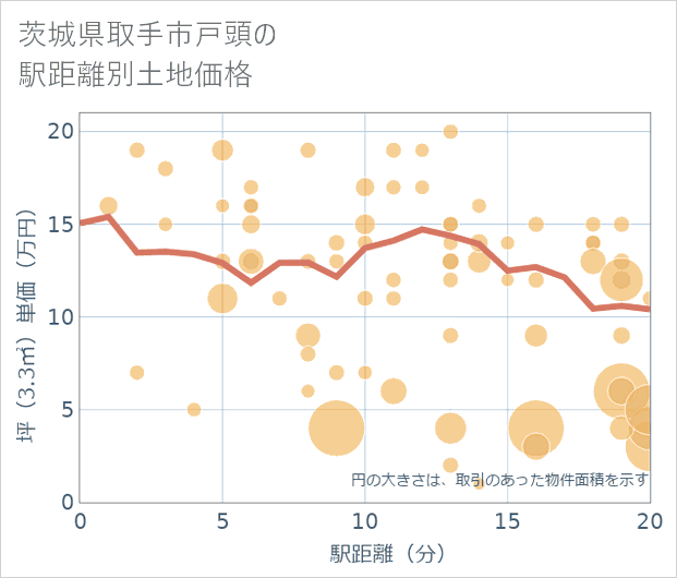 茨城県取手市戸頭の徒歩距離別の土地坪単価