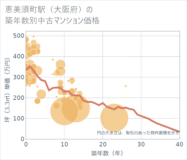 恵美須町駅(大阪府)の築年数別の中古マンション坪単価