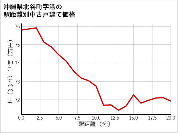沖縄県北谷町港の徒歩距離別の中古戸建て坪単価
