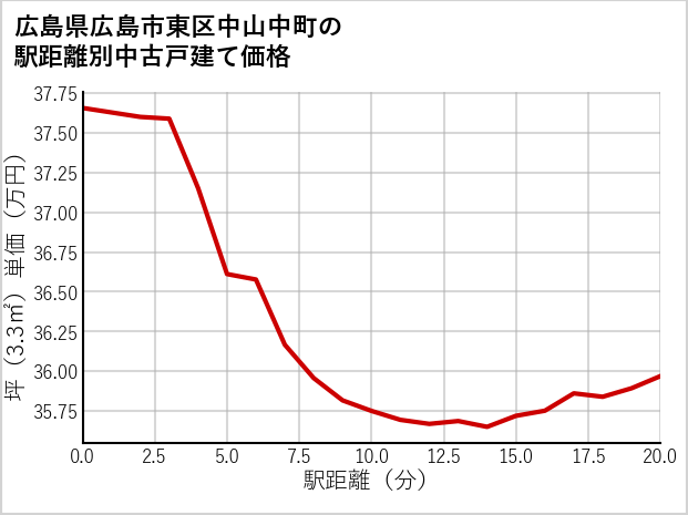 広島県広島市東区中山中町の徒歩距離別の中古戸建て坪単価