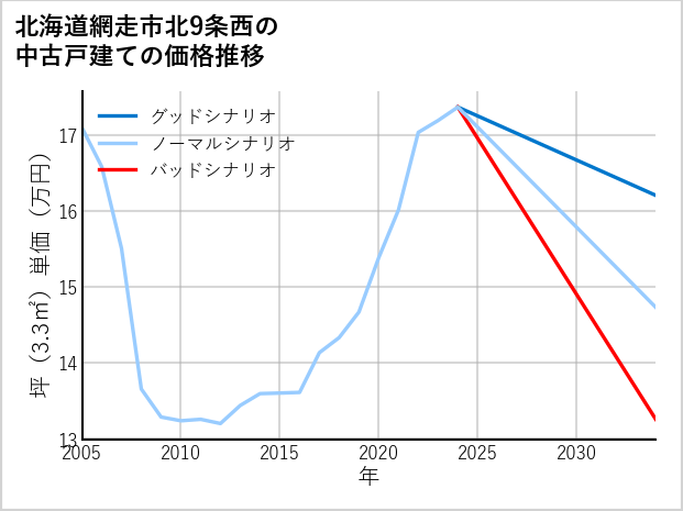 北海道網走市北9条西の中古戸建て価格推移