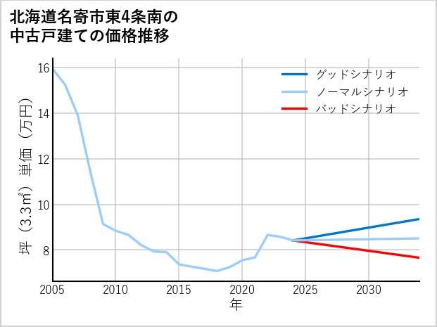 北海道名寄市東4条南の中古戸建て価格推移