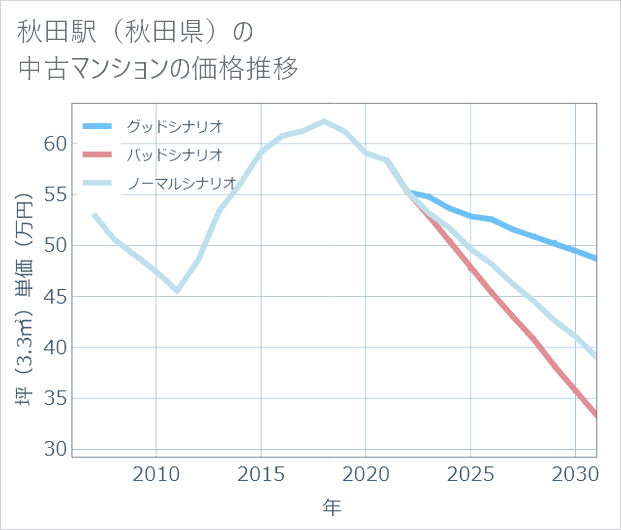 秋田駅(秋田県)の中古マンション価格推移