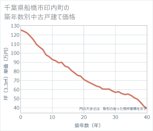千葉県船橋市印内町の築年数別の中古戸建て坪単価