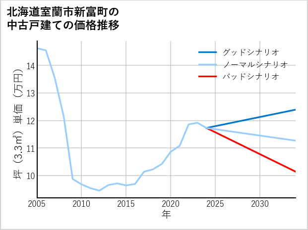 北海道室蘭市新富町の中古戸建て価格推移