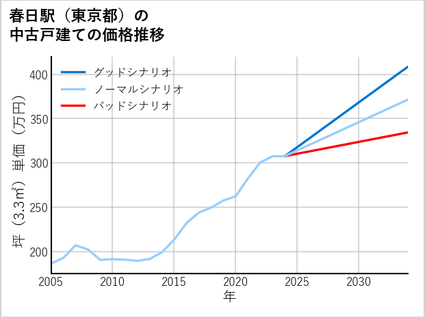 春日駅（東京都）の中古戸建て価格推移