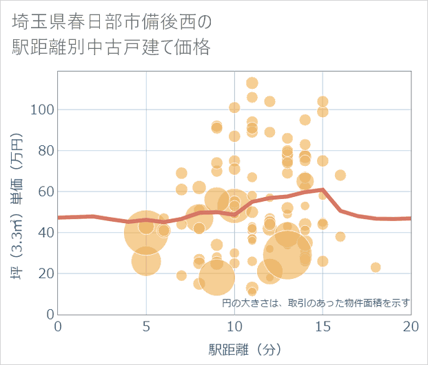 埼玉県春日部市備後西の徒歩距離別の中古戸建て坪単価