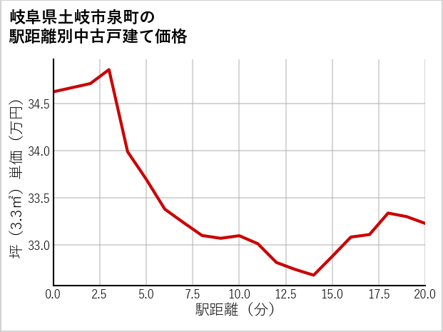 岐阜県土岐市泉町の徒歩距離別の中古戸建て坪単価