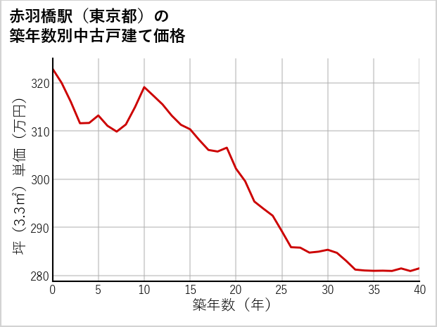 赤羽橋駅（東京都）の築年数別の中古戸建て坪単価