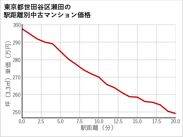 東京都世田谷区瀬田の徒歩距離別の中古マンション坪単価