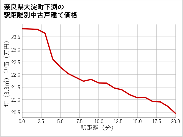 奈良県大淀町下渕の徒歩距離別の中古戸建て坪単価