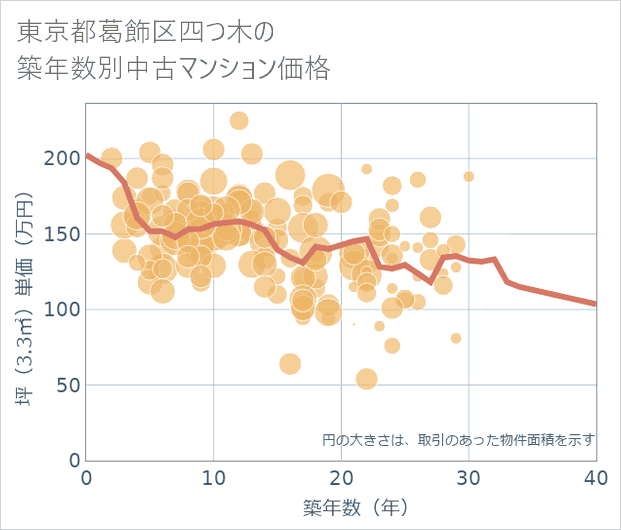 東京都葛飾区四つ木の築年数別の中古マンション坪単価