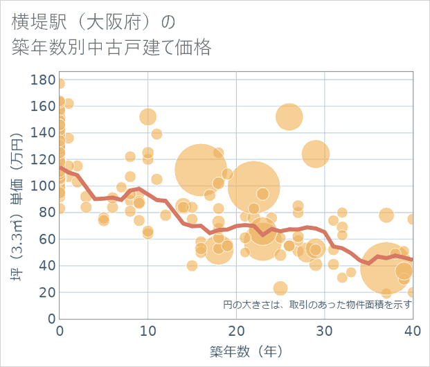 横堤駅(大阪府)の築年数別の中古戸建て坪単価