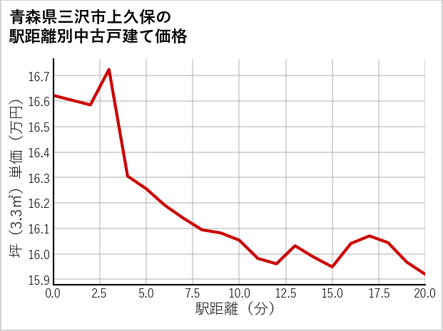青森県三沢市上久保の徒歩距離別の中古戸建て坪単価