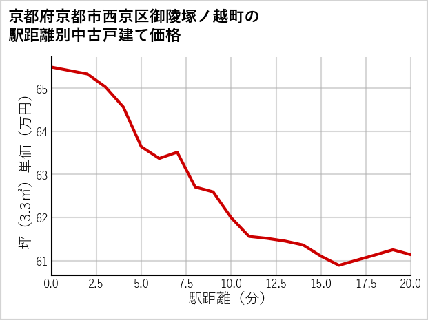 京都府京都市西京区御陵塚ノ越町の徒歩距離別の中古戸建て坪単価
