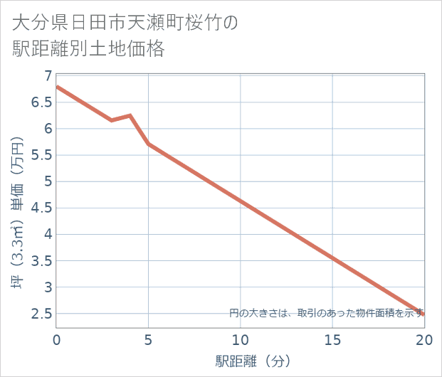 大分県日田市天瀬町桜竹の徒歩距離別の土地坪単価