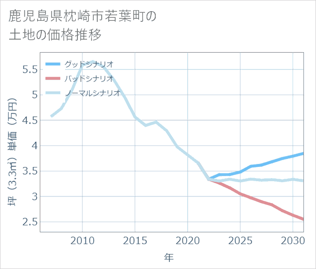 鹿児島県枕崎市若葉町の土地価格推移