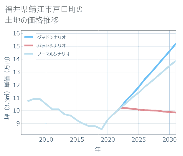 福井県鯖江市戸口町の土地価格推移