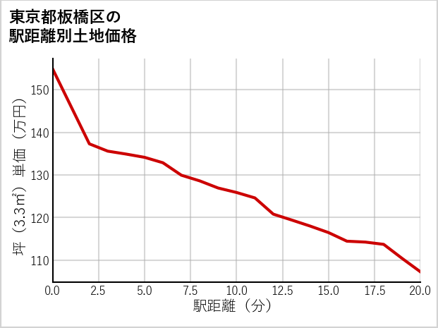 東京都板橋区中台の徒歩距離別の土地坪単価