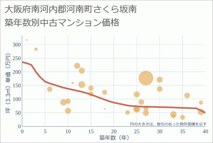 大阪府南河内郡河南町さくら坂南の築年数別の中古マンション坪単価