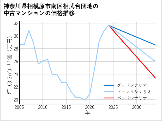 神奈川県相模原市南区相武台団地の中古マンション価格推移