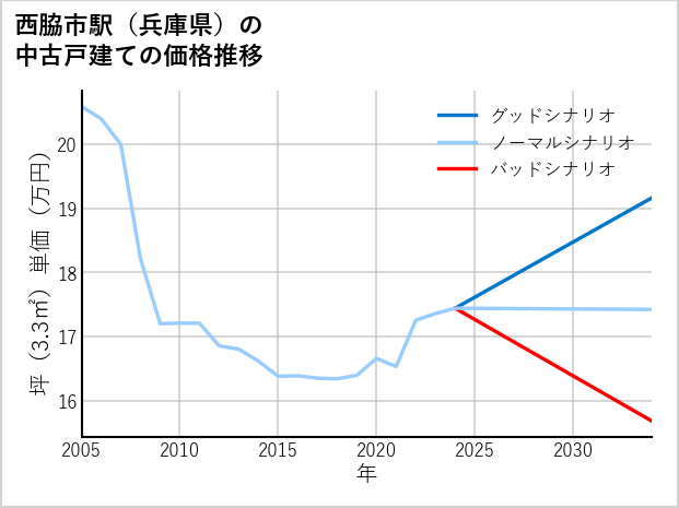 西脇市駅（兵庫県）の中古戸建て価格推移