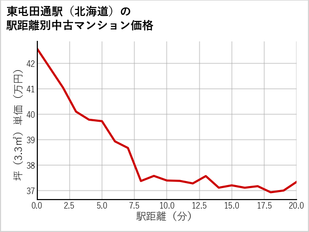 東屯田通駅（北海道）の徒歩距離別の中古マンション坪単価