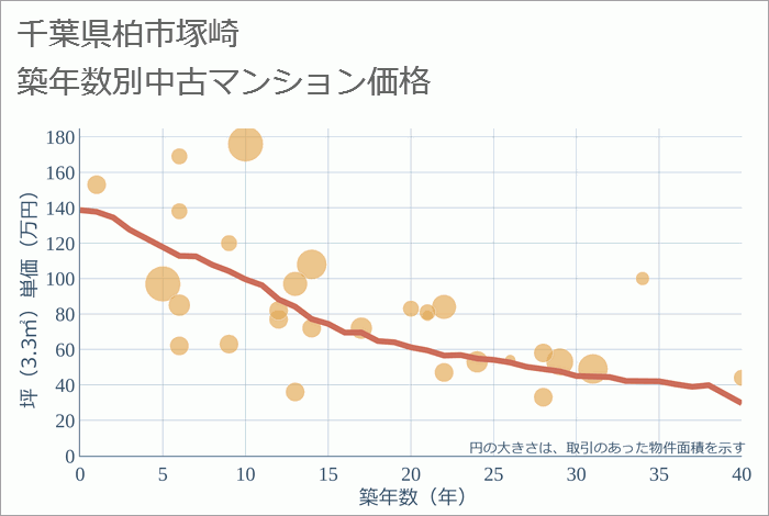 千葉県柏市塚崎の築年数別の中古マンション坪単価