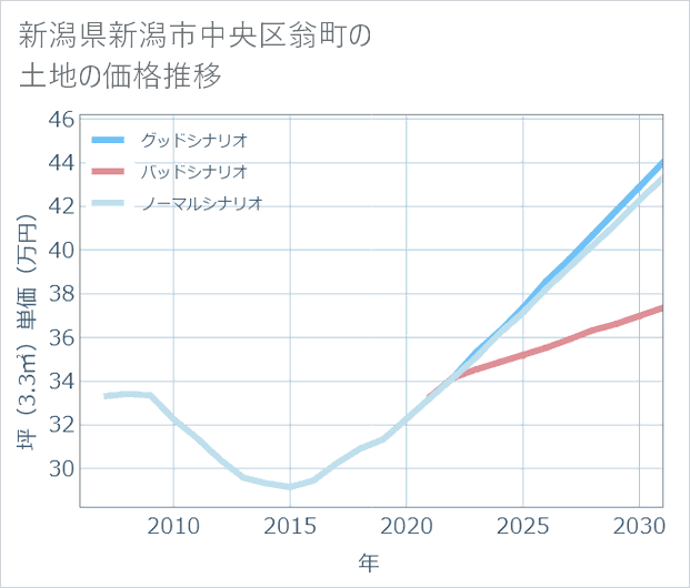 新潟県新潟市中央区翁町の土地価格推移