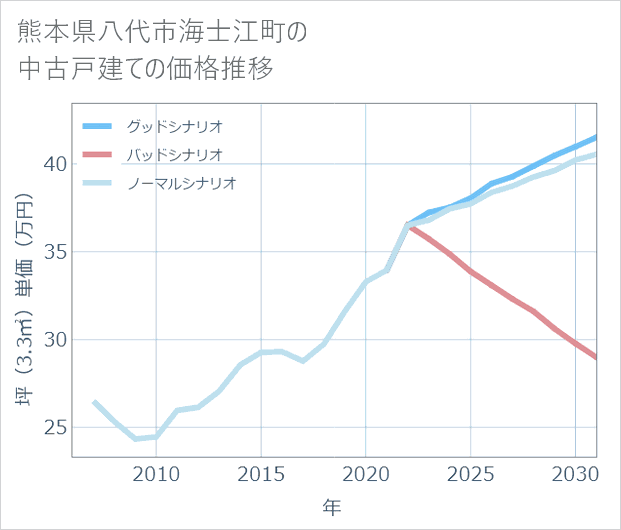 熊本県八代市海士江町の中古戸建て価格推移
