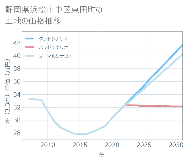 静岡県浜松市中区東田町の土地価格推移