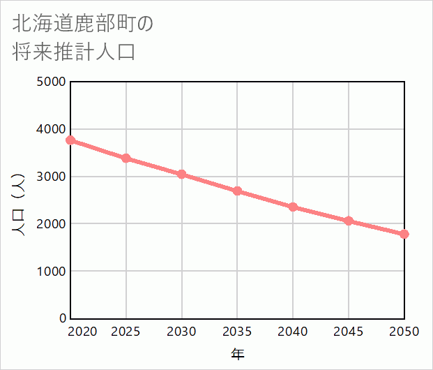 鹿部町の将来推計人口