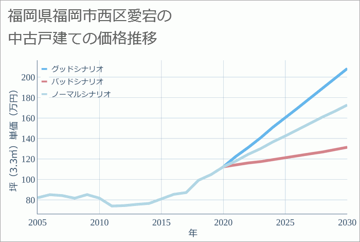 福岡県福岡市西区愛宕の中古戸建て価格推移